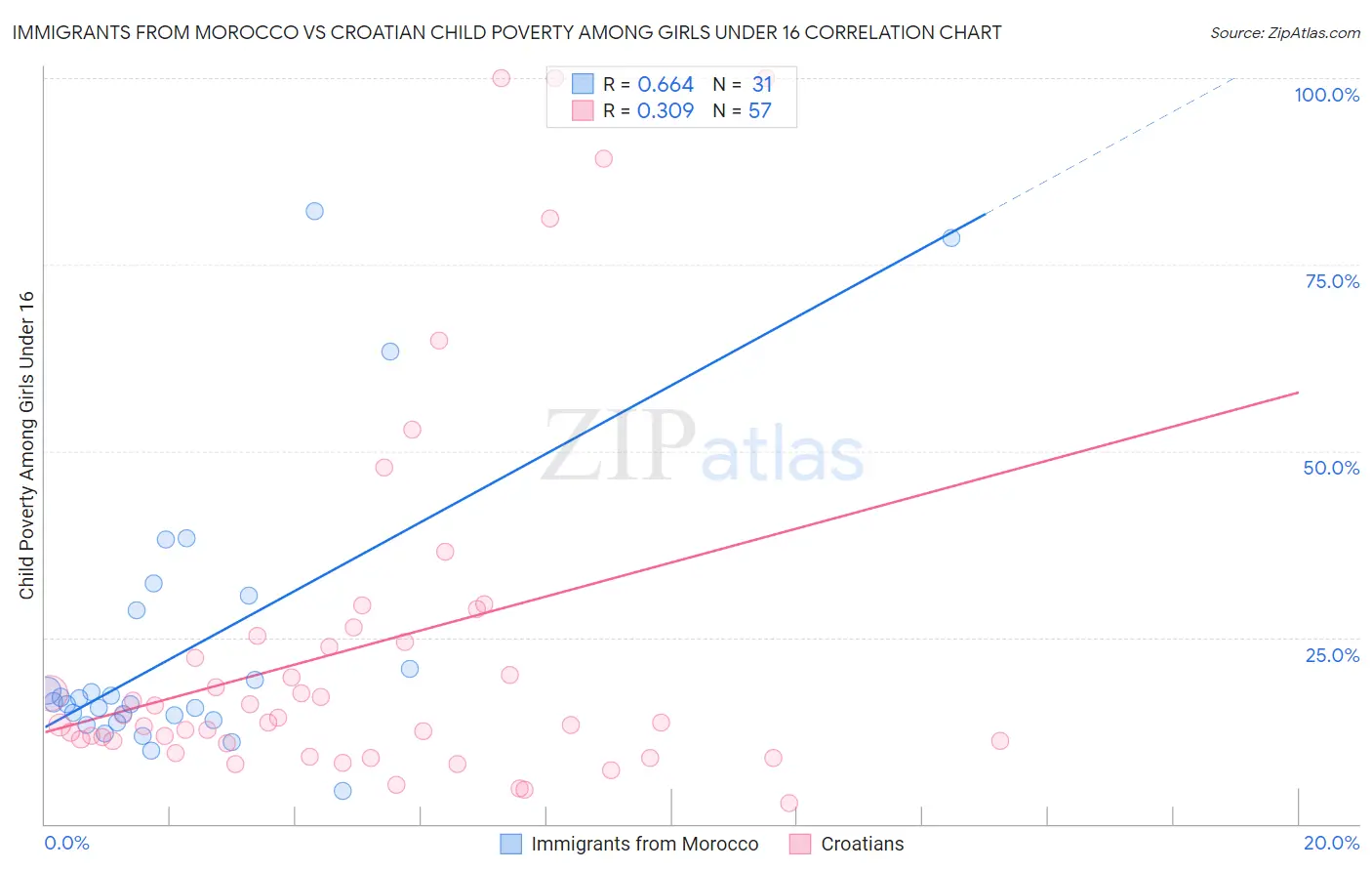 Immigrants from Morocco vs Croatian Child Poverty Among Girls Under 16