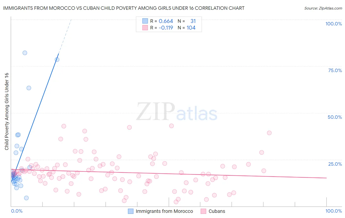 Immigrants from Morocco vs Cuban Child Poverty Among Girls Under 16