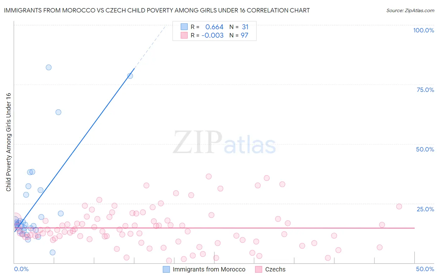 Immigrants from Morocco vs Czech Child Poverty Among Girls Under 16