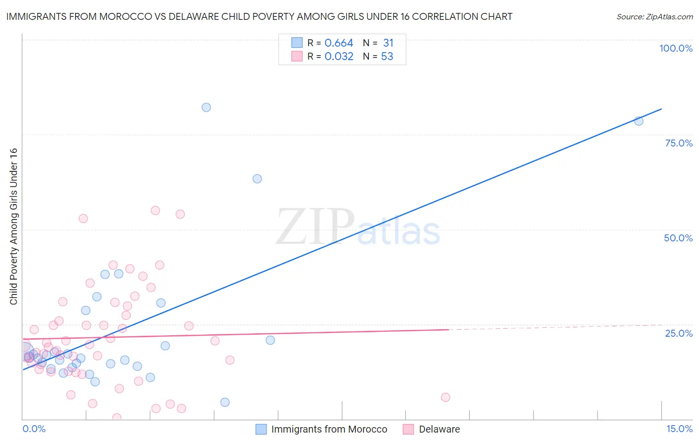 Immigrants from Morocco vs Delaware Child Poverty Among Girls Under 16