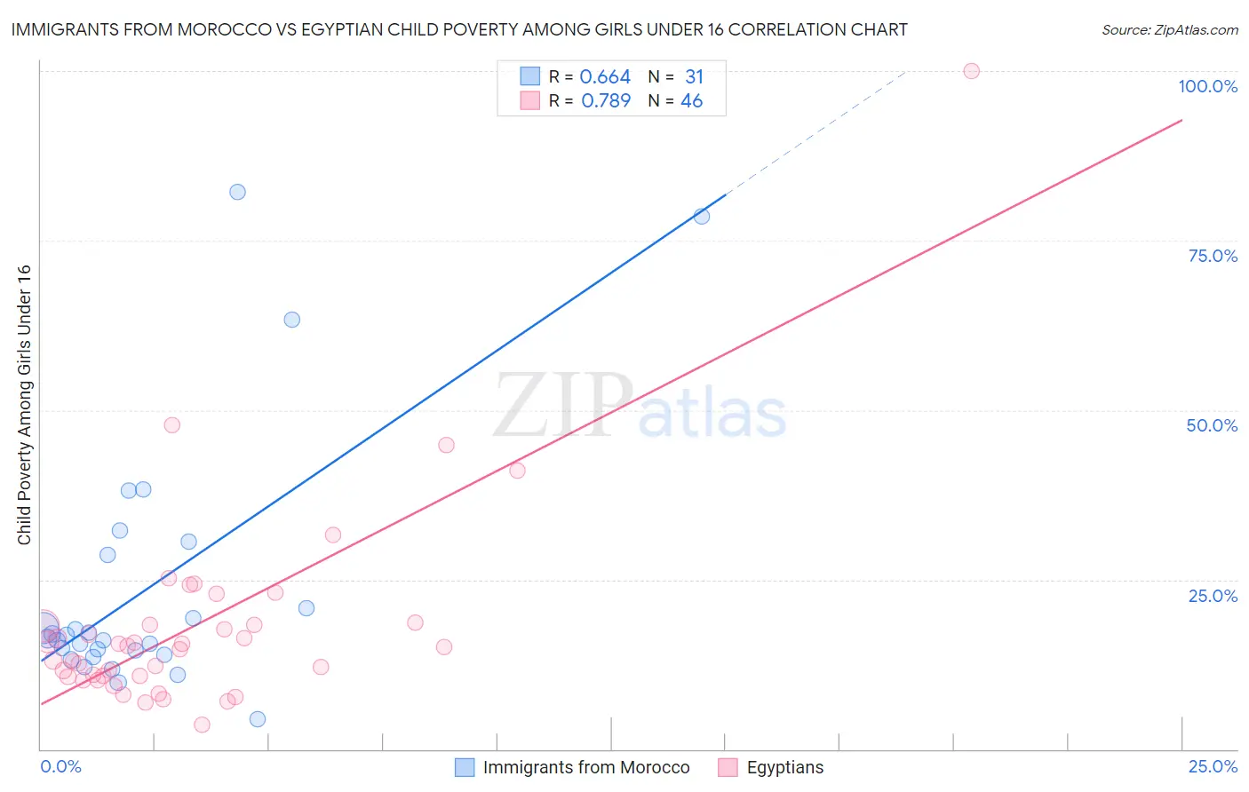 Immigrants from Morocco vs Egyptian Child Poverty Among Girls Under 16