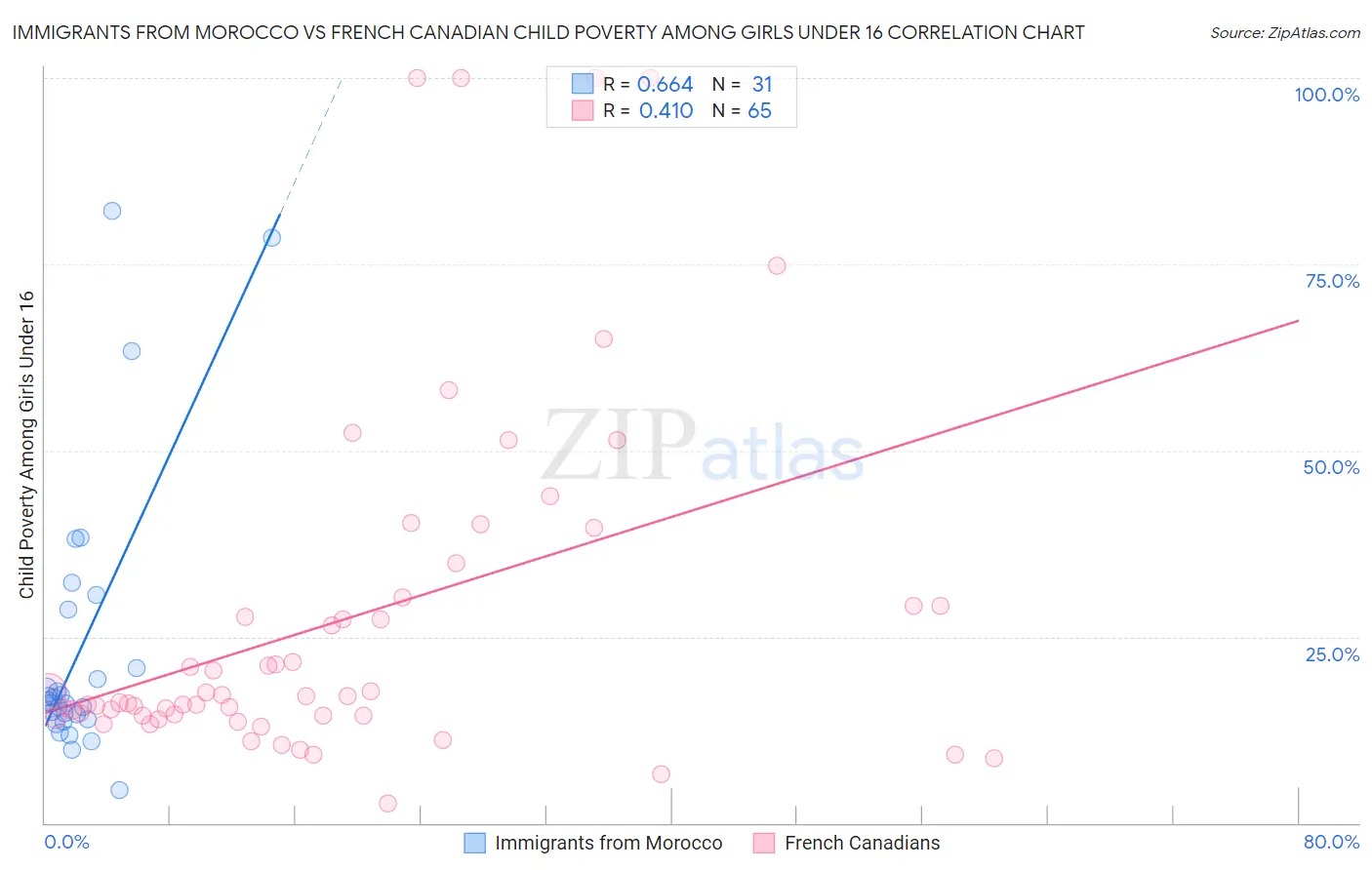 Immigrants from Morocco vs French Canadian Child Poverty Among Girls Under 16