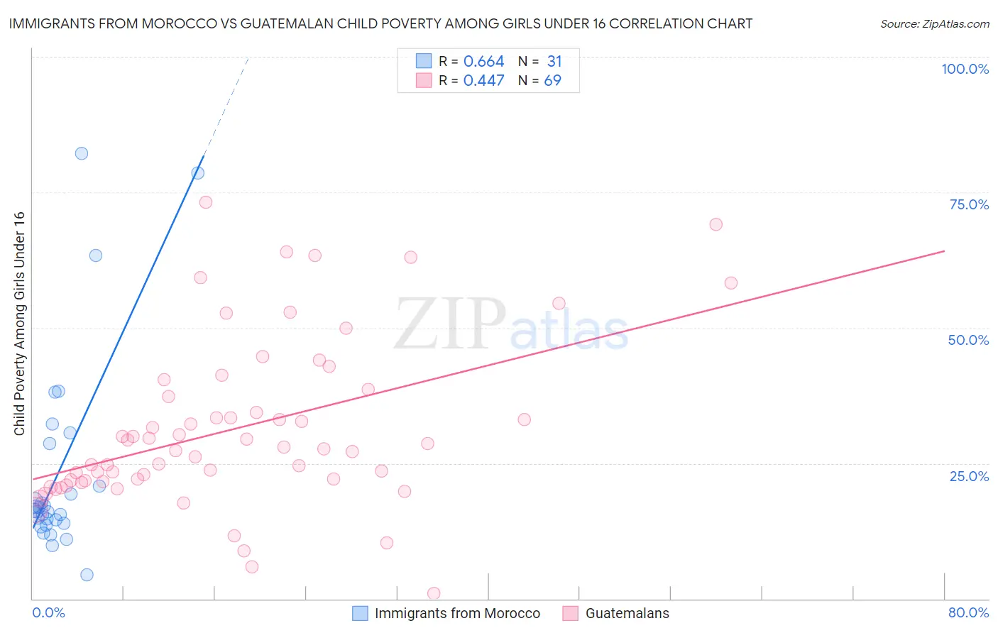 Immigrants from Morocco vs Guatemalan Child Poverty Among Girls Under 16