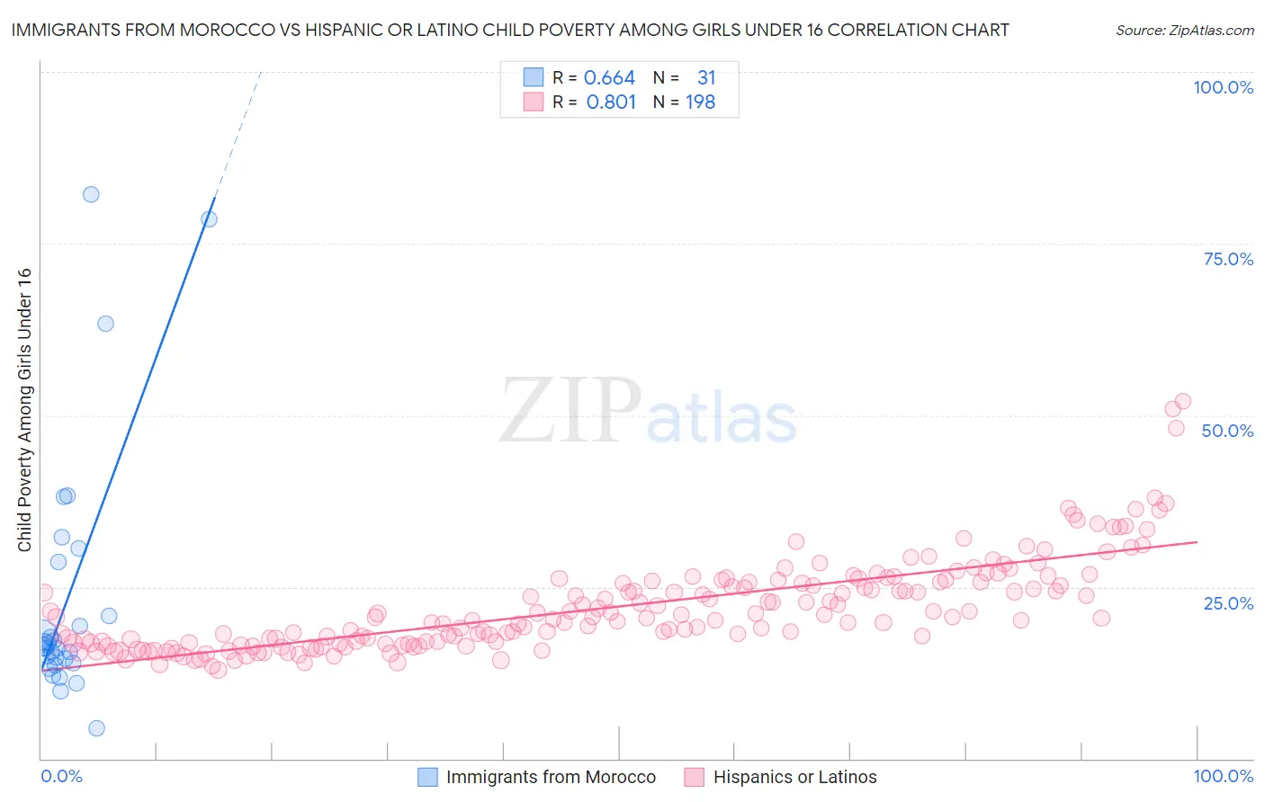 Immigrants from Morocco vs Hispanic or Latino Child Poverty Among Girls Under 16