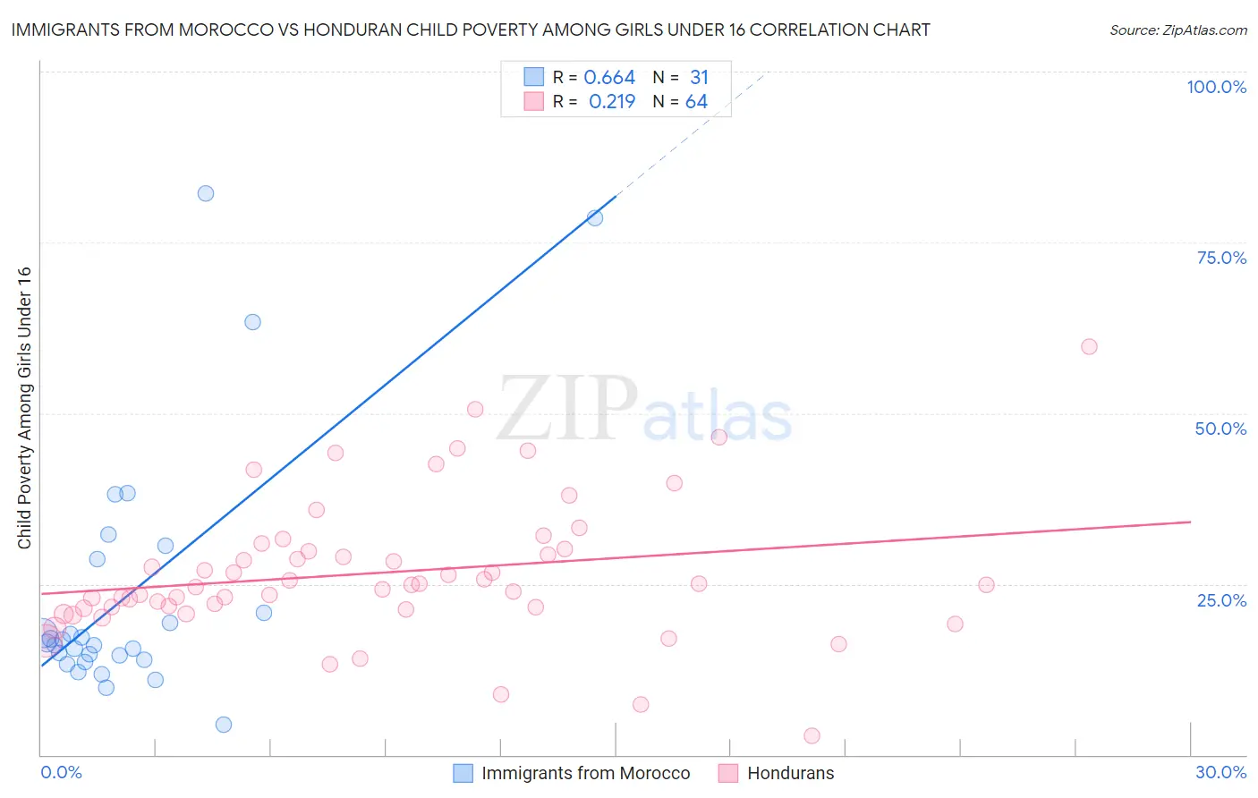 Immigrants from Morocco vs Honduran Child Poverty Among Girls Under 16