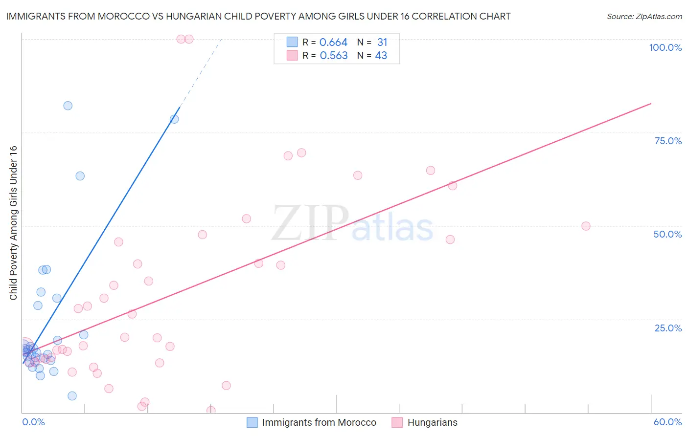 Immigrants from Morocco vs Hungarian Child Poverty Among Girls Under 16