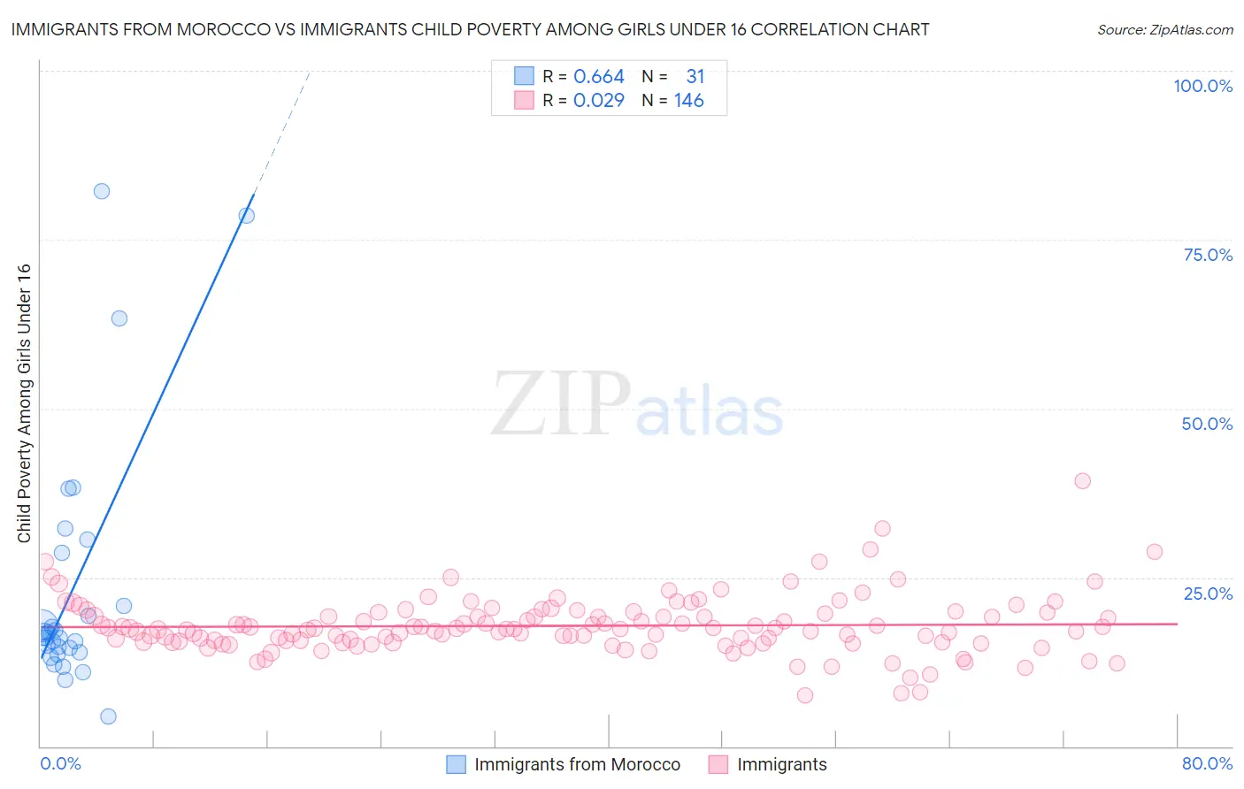 Immigrants from Morocco vs Immigrants Child Poverty Among Girls Under 16