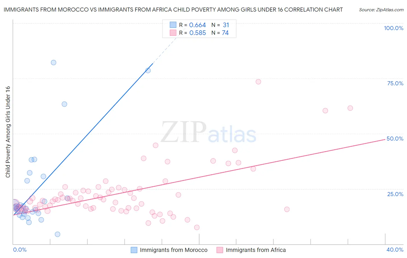 Immigrants from Morocco vs Immigrants from Africa Child Poverty Among Girls Under 16