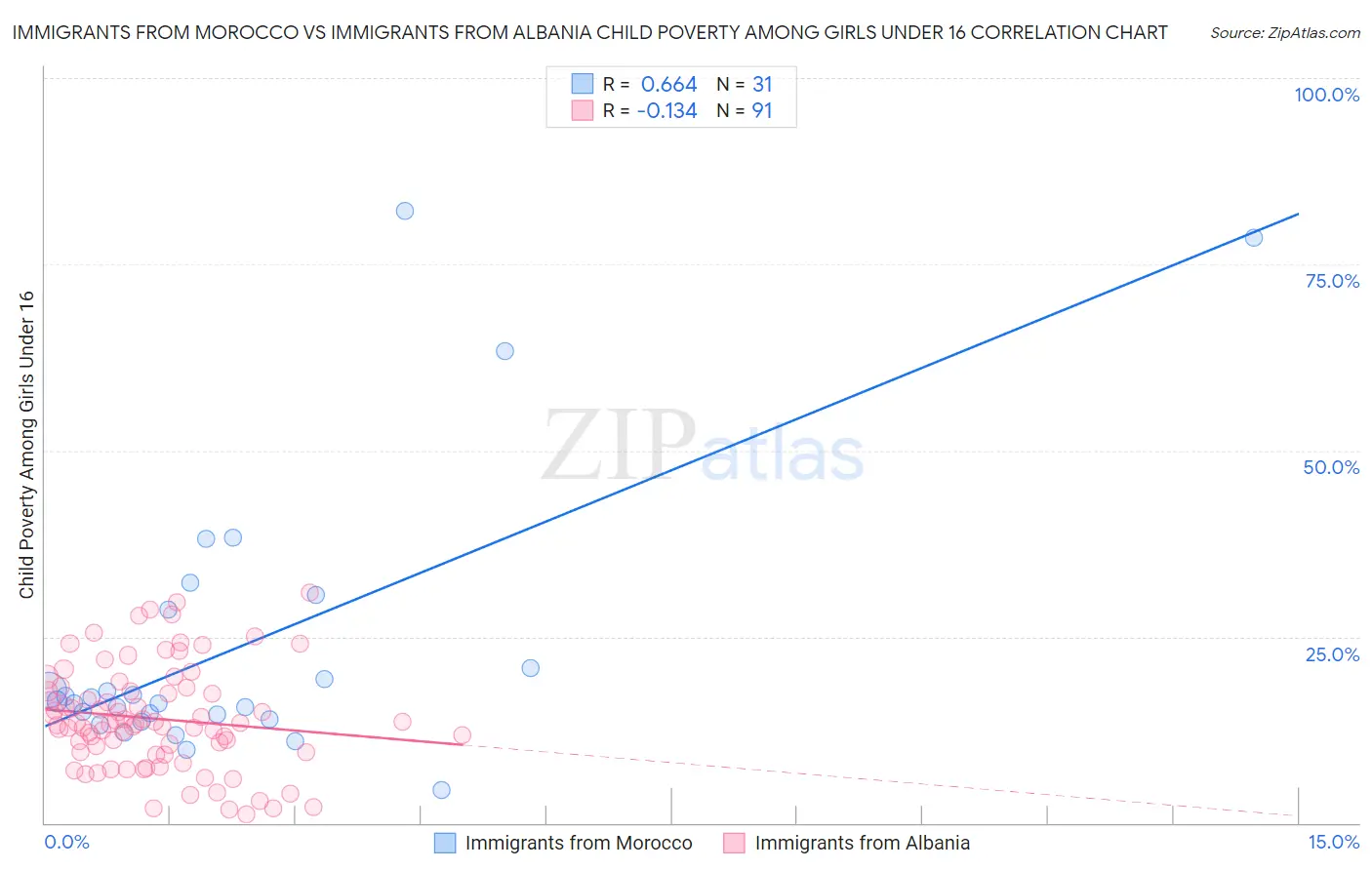 Immigrants from Morocco vs Immigrants from Albania Child Poverty Among Girls Under 16