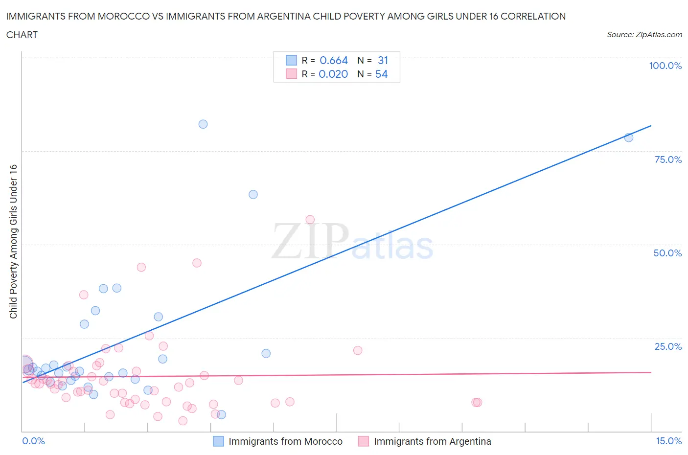 Immigrants from Morocco vs Immigrants from Argentina Child Poverty Among Girls Under 16