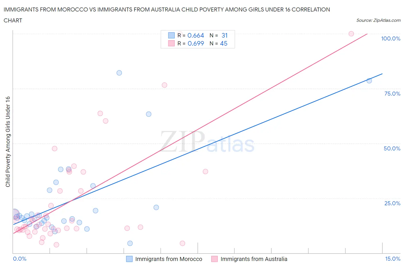 Immigrants from Morocco vs Immigrants from Australia Child Poverty Among Girls Under 16