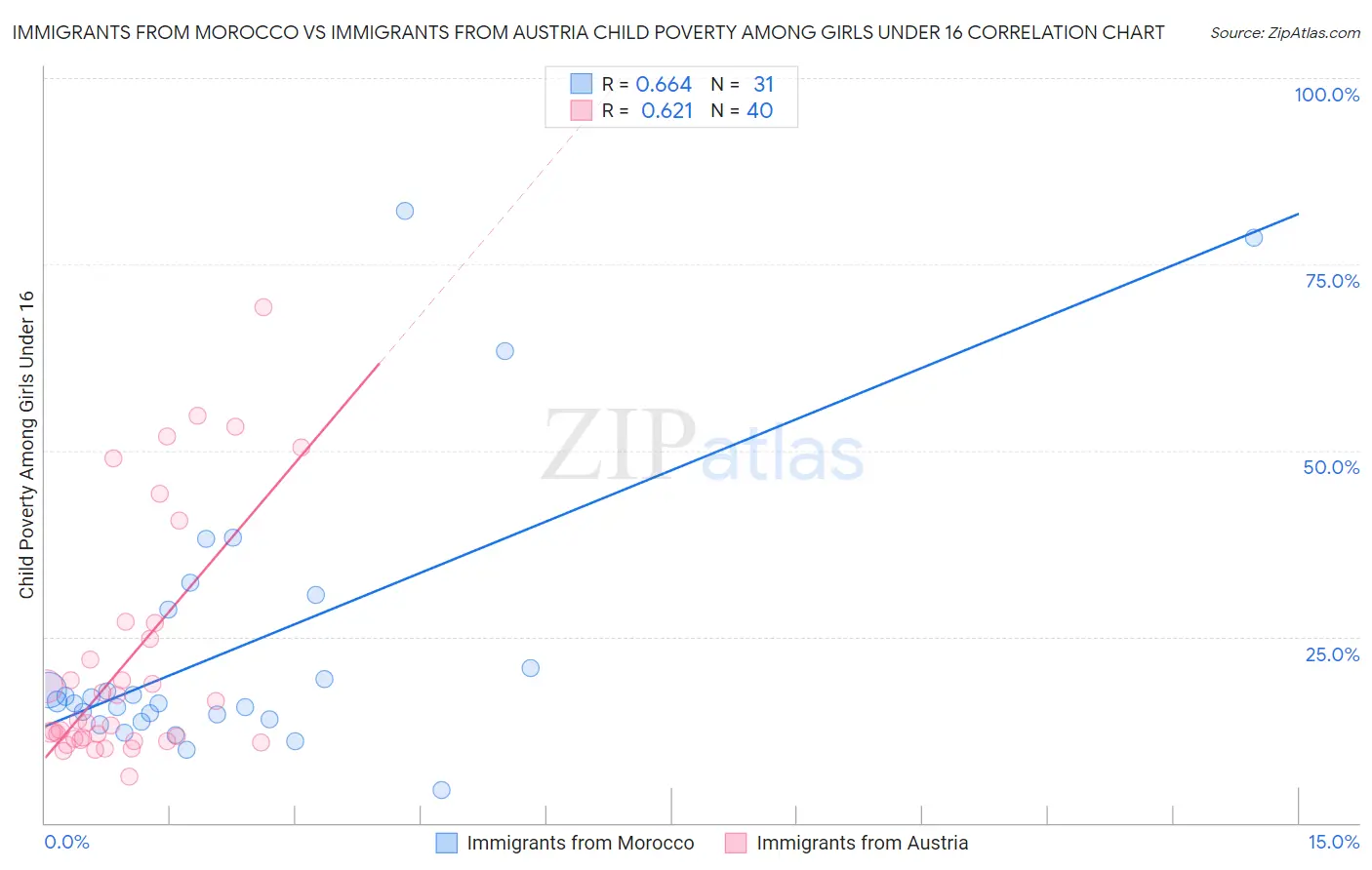 Immigrants from Morocco vs Immigrants from Austria Child Poverty Among Girls Under 16