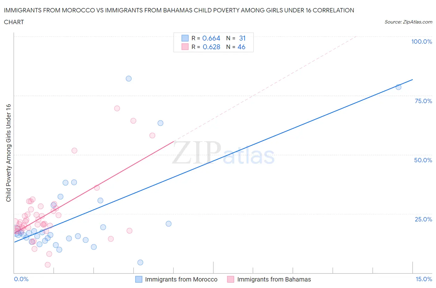 Immigrants from Morocco vs Immigrants from Bahamas Child Poverty Among Girls Under 16