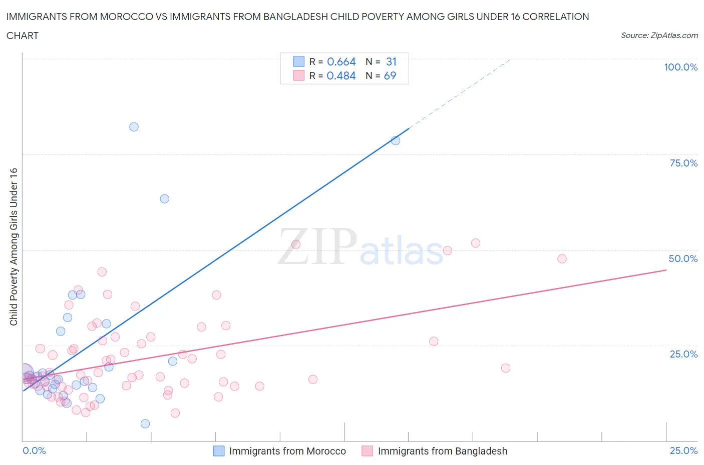 Immigrants from Morocco vs Immigrants from Bangladesh Child Poverty Among Girls Under 16