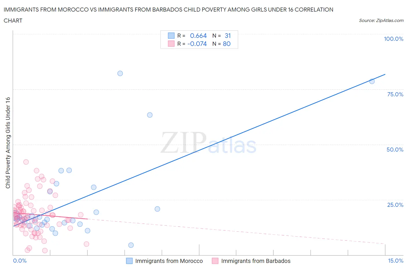 Immigrants from Morocco vs Immigrants from Barbados Child Poverty Among Girls Under 16