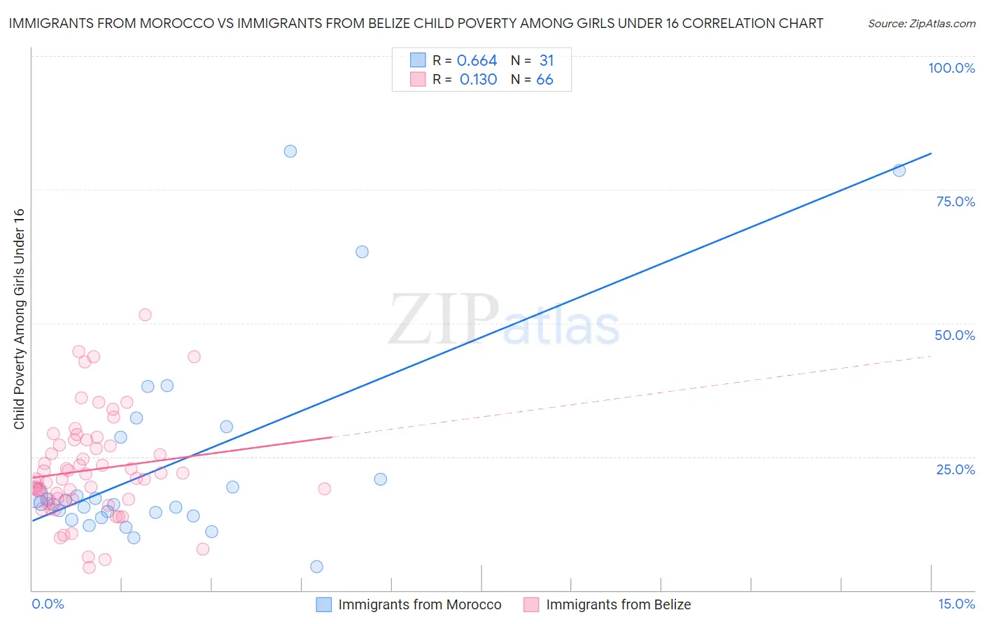 Immigrants from Morocco vs Immigrants from Belize Child Poverty Among Girls Under 16