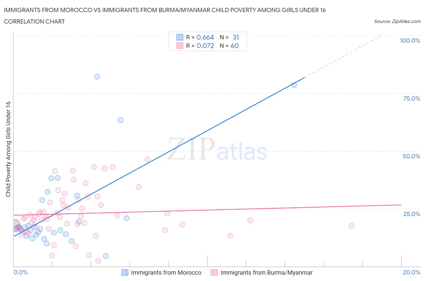 Immigrants from Morocco vs Immigrants from Burma/Myanmar Child Poverty Among Girls Under 16