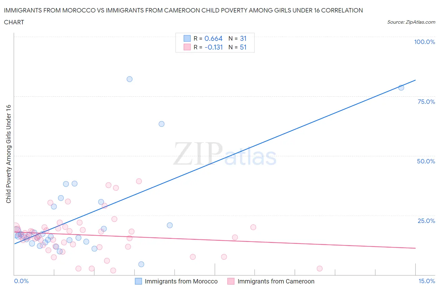 Immigrants from Morocco vs Immigrants from Cameroon Child Poverty Among Girls Under 16