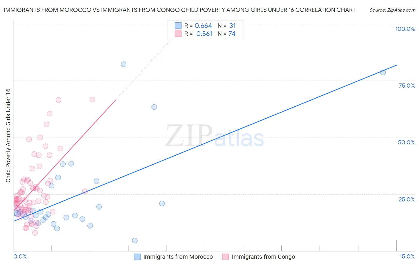Immigrants from Morocco vs Immigrants from Congo Child Poverty Among Girls Under 16