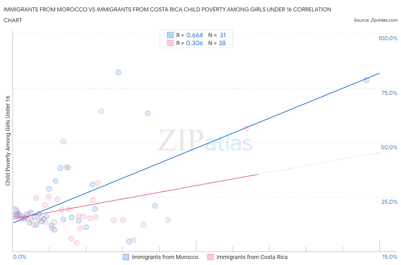 Immigrants from Morocco vs Immigrants from Costa Rica Child Poverty Among Girls Under 16