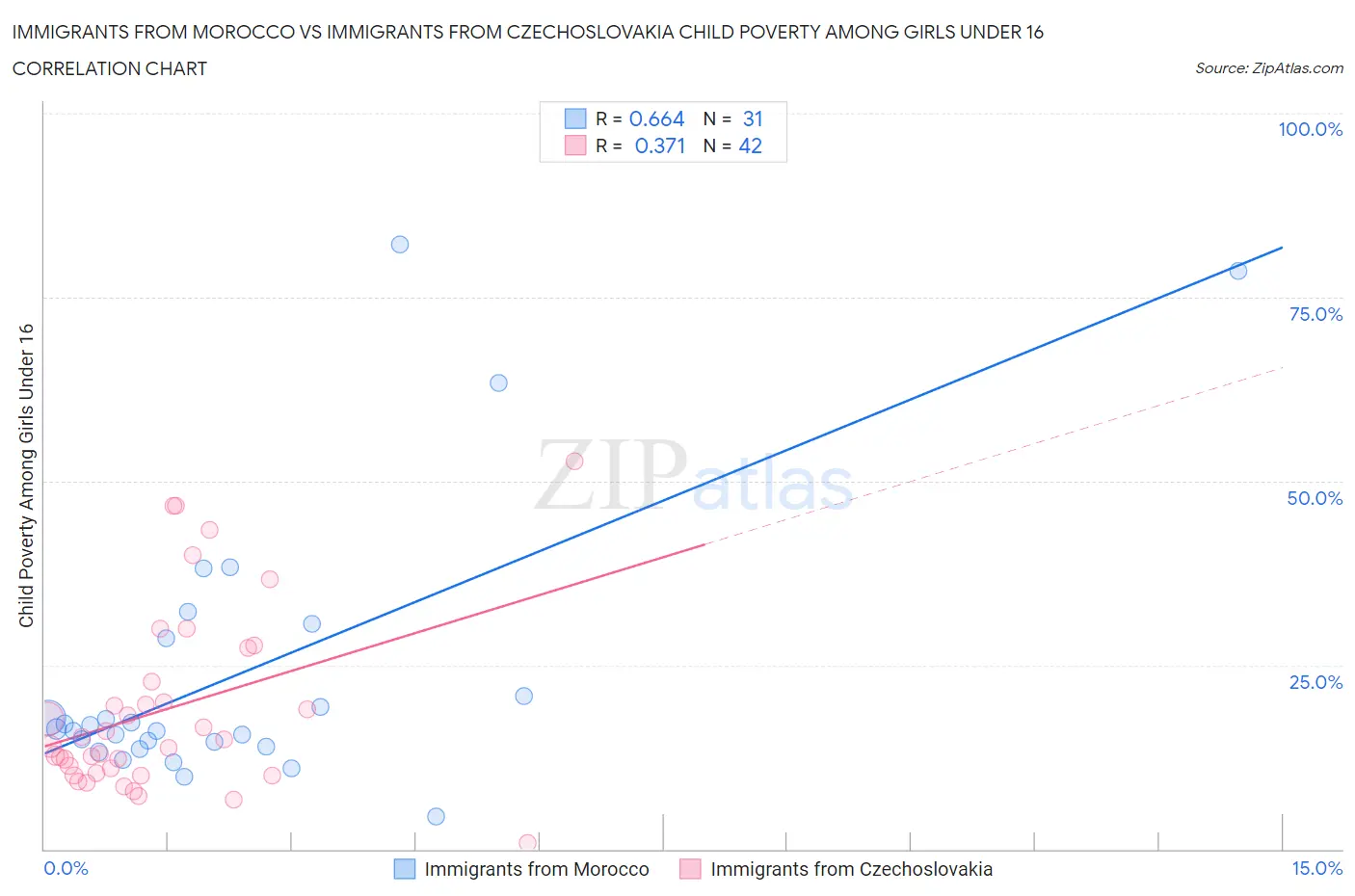 Immigrants from Morocco vs Immigrants from Czechoslovakia Child Poverty Among Girls Under 16