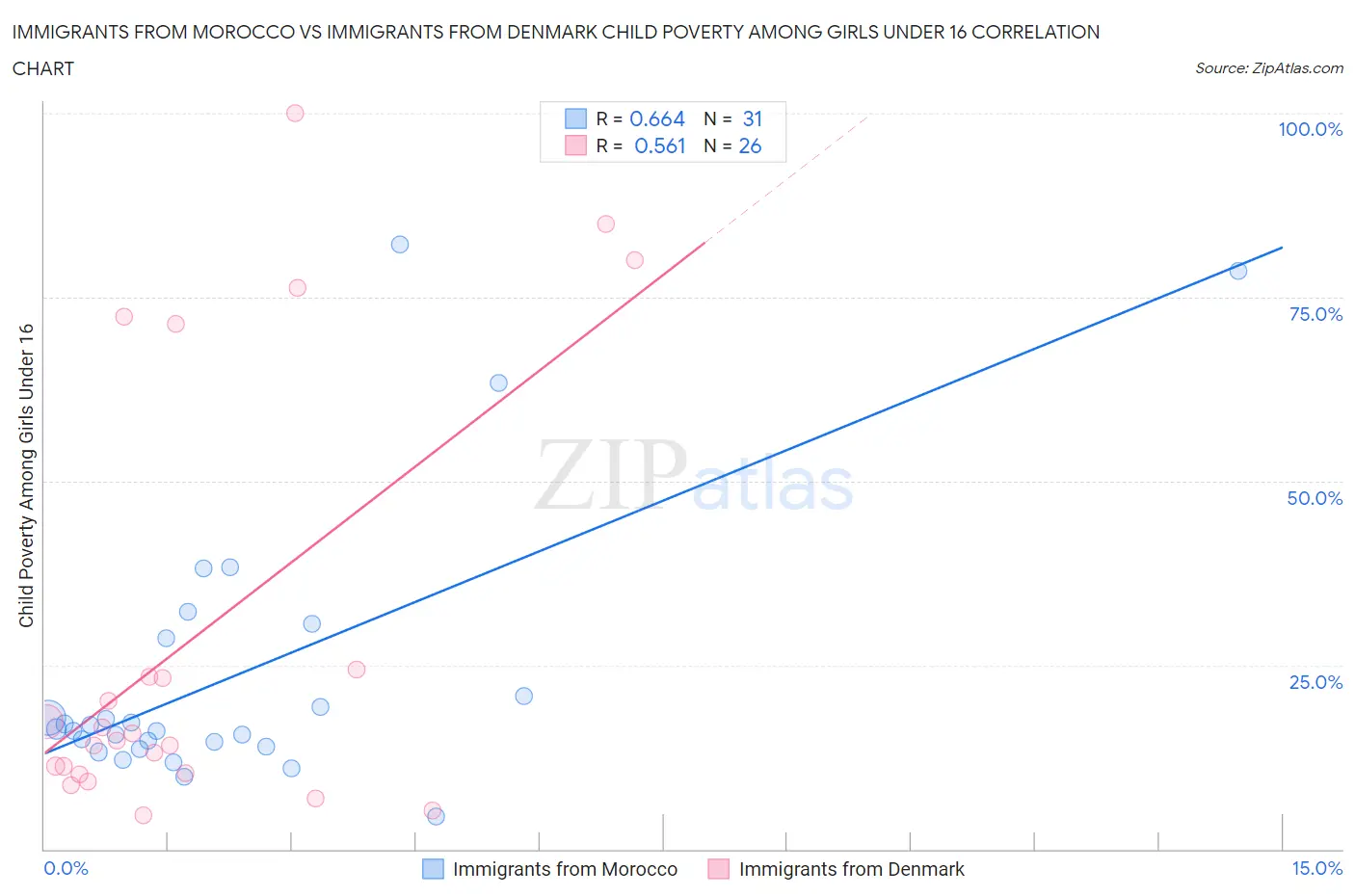 Immigrants from Morocco vs Immigrants from Denmark Child Poverty Among Girls Under 16