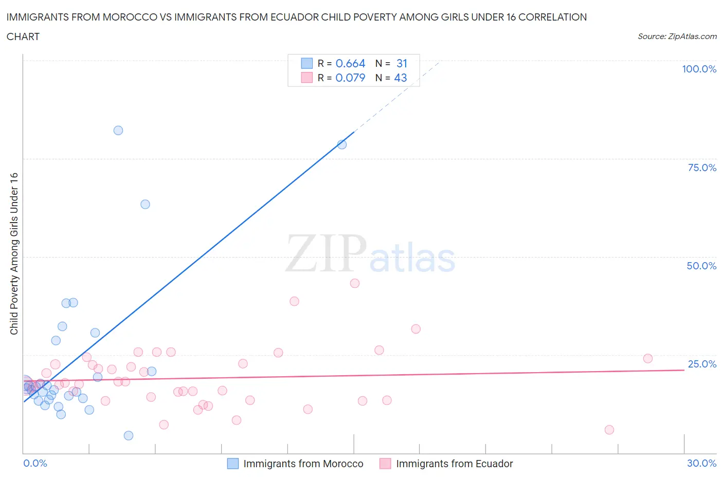 Immigrants from Morocco vs Immigrants from Ecuador Child Poverty Among Girls Under 16