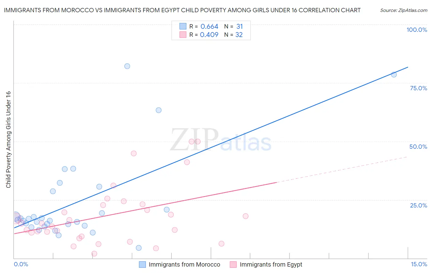 Immigrants from Morocco vs Immigrants from Egypt Child Poverty Among Girls Under 16
