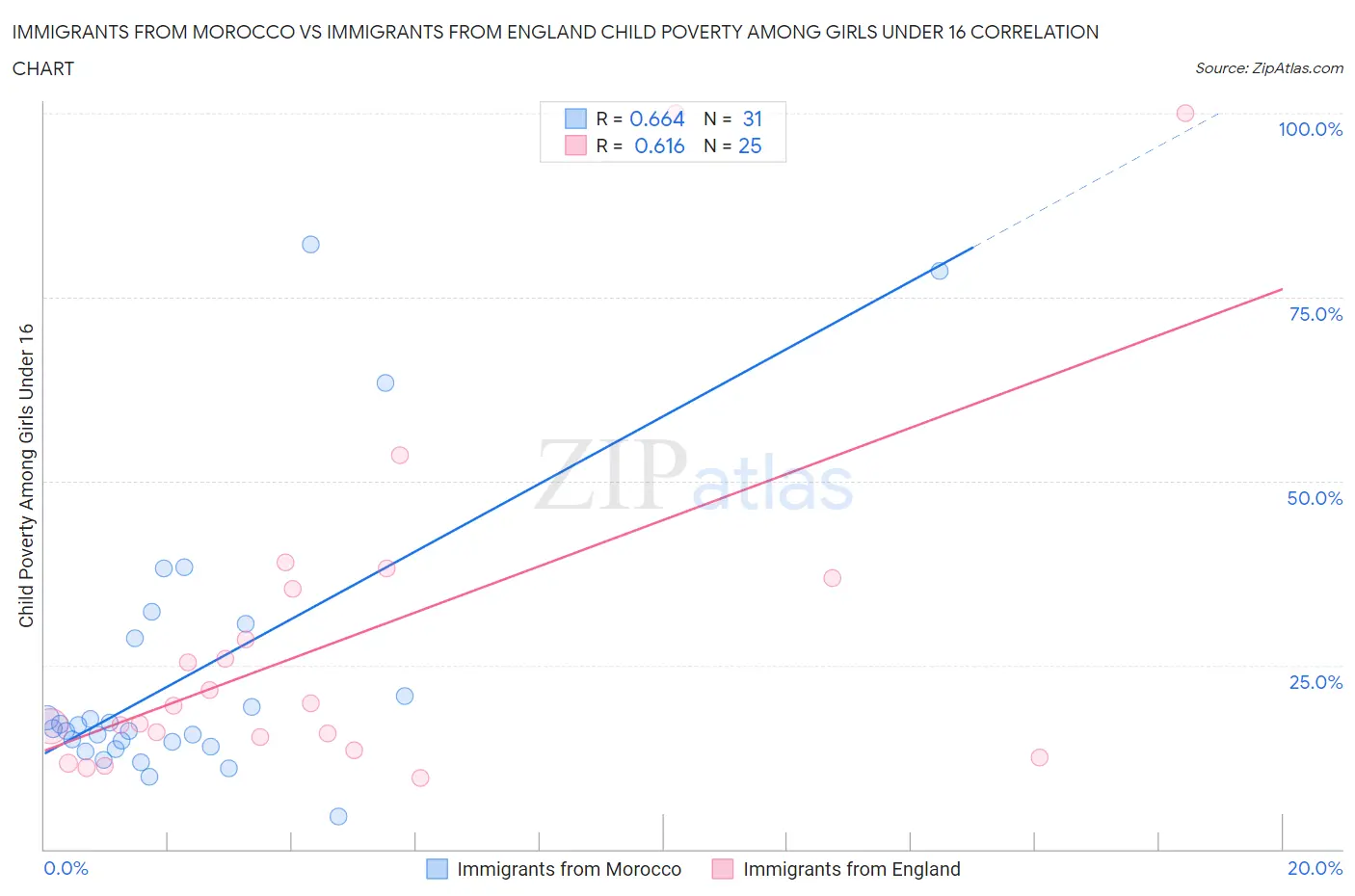 Immigrants from Morocco vs Immigrants from England Child Poverty Among Girls Under 16