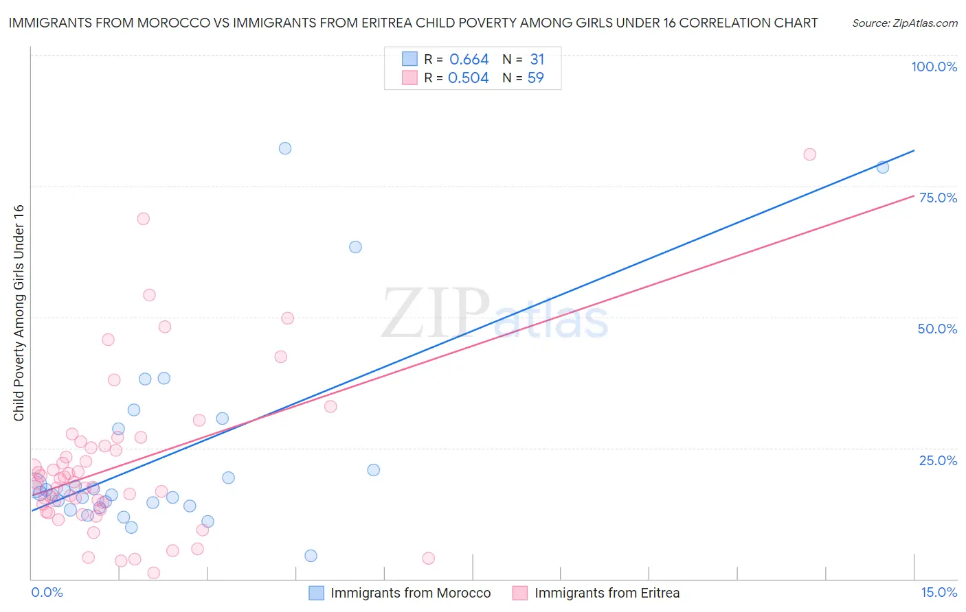 Immigrants from Morocco vs Immigrants from Eritrea Child Poverty Among Girls Under 16