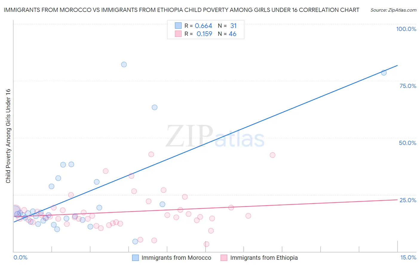 Immigrants from Morocco vs Immigrants from Ethiopia Child Poverty Among Girls Under 16