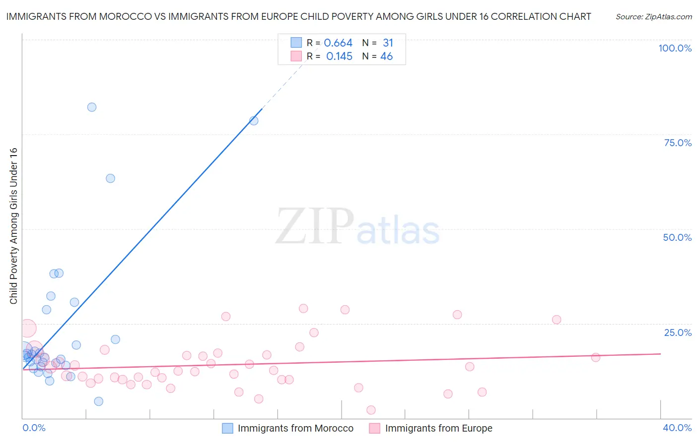 Immigrants from Morocco vs Immigrants from Europe Child Poverty Among Girls Under 16