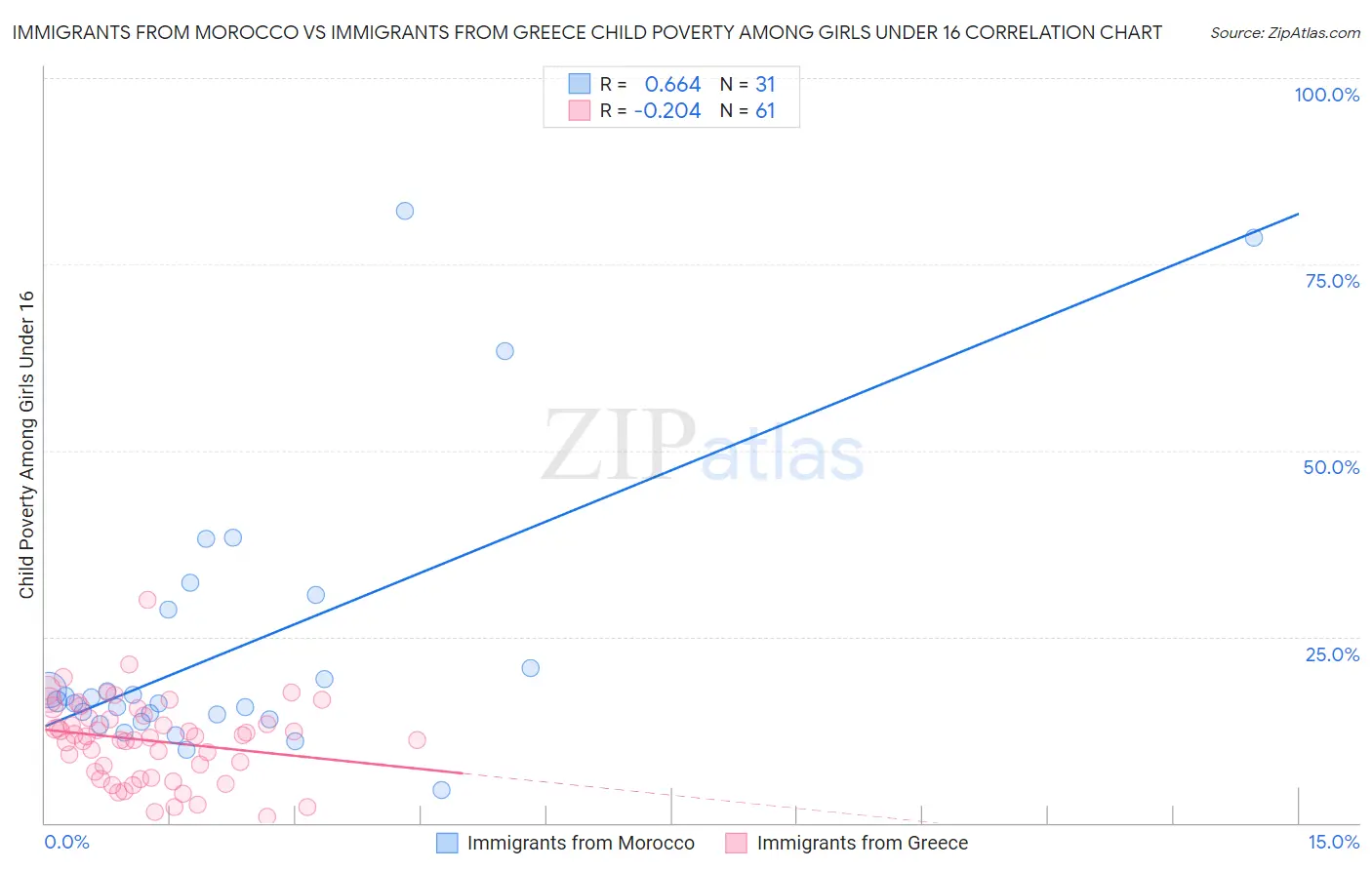 Immigrants from Morocco vs Immigrants from Greece Child Poverty Among Girls Under 16