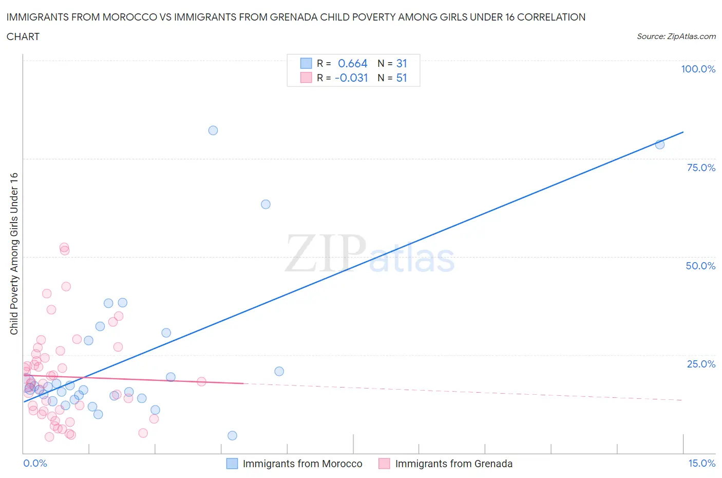 Immigrants from Morocco vs Immigrants from Grenada Child Poverty Among Girls Under 16