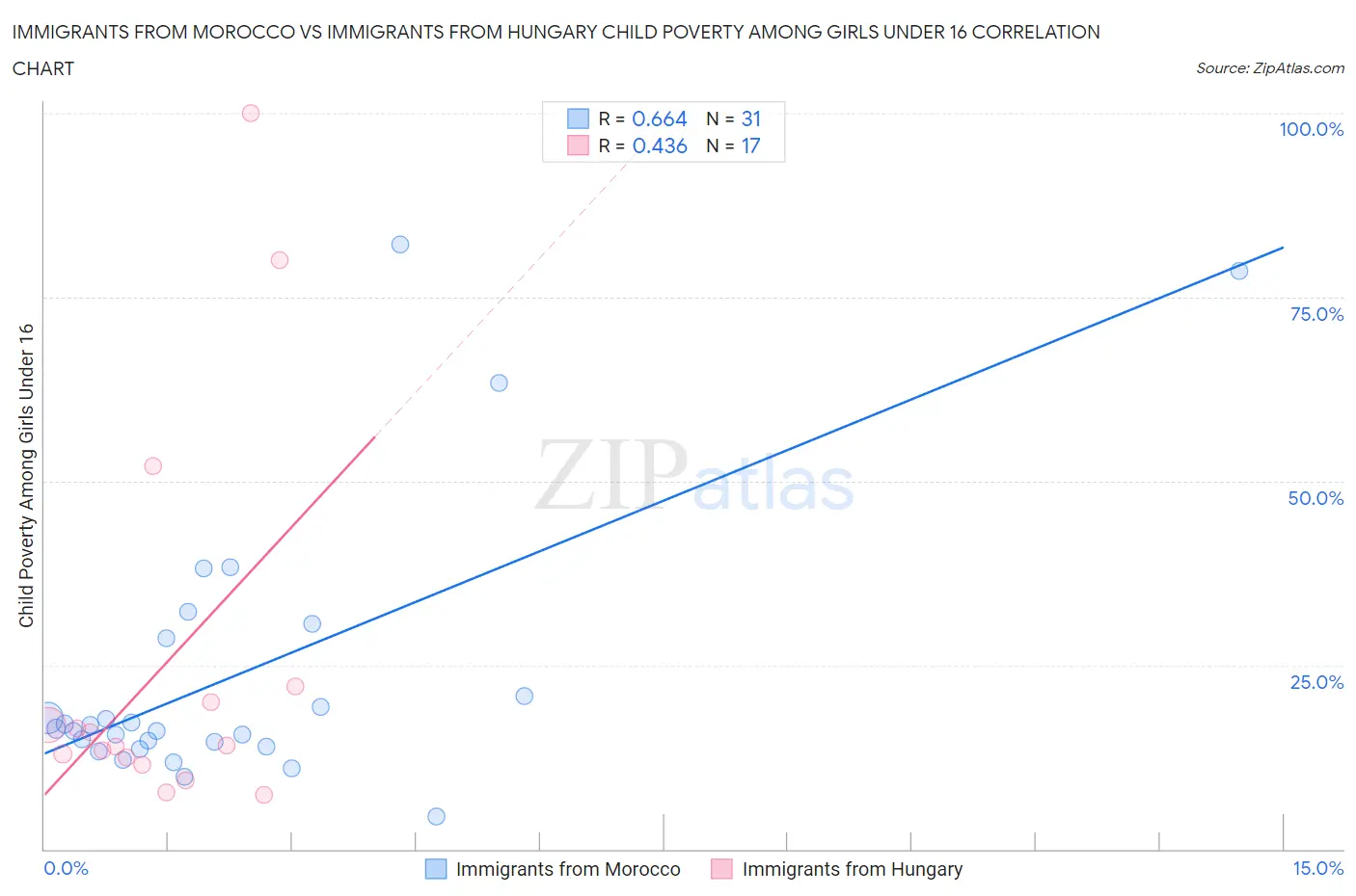 Immigrants from Morocco vs Immigrants from Hungary Child Poverty Among Girls Under 16