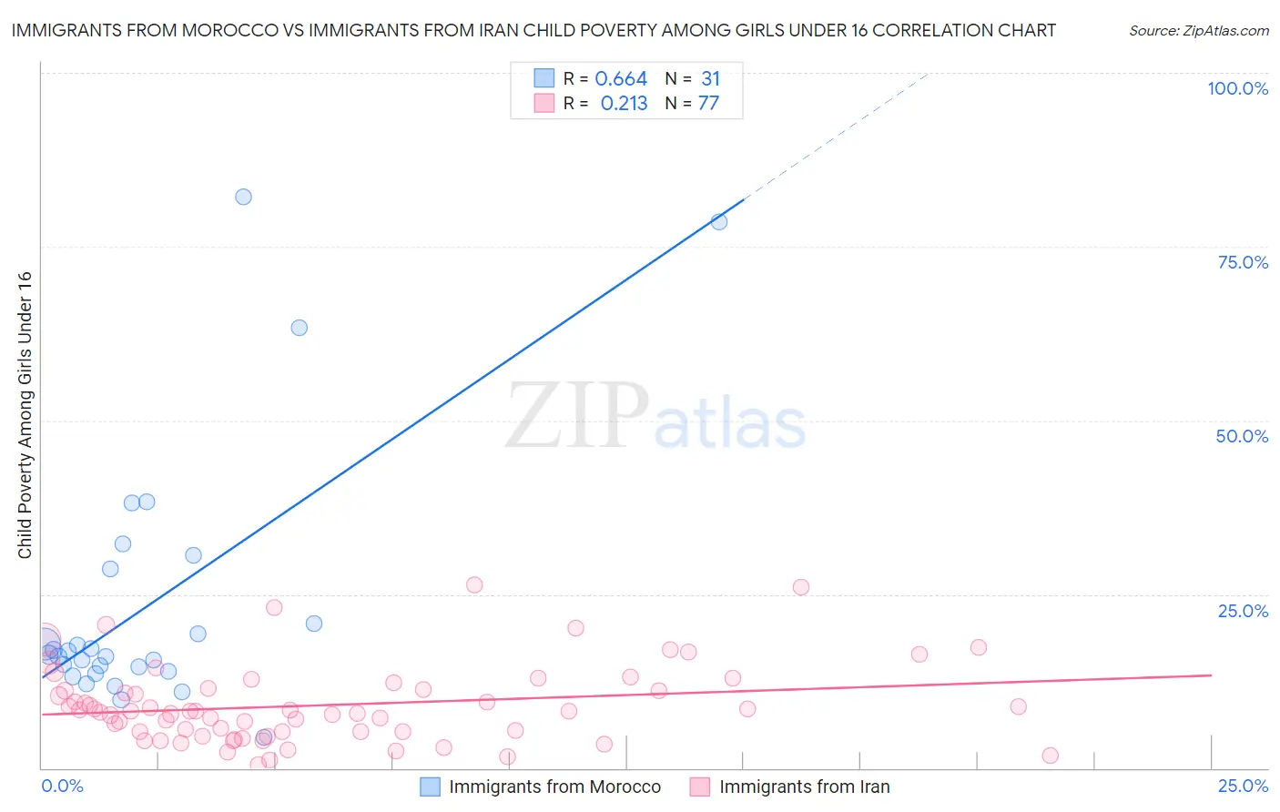 Immigrants from Morocco vs Immigrants from Iran Child Poverty Among Girls Under 16