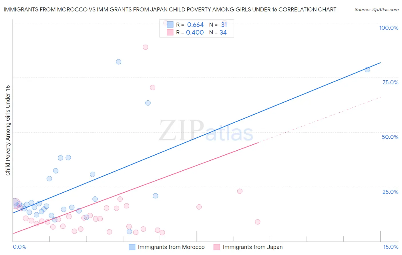 Immigrants from Morocco vs Immigrants from Japan Child Poverty Among Girls Under 16