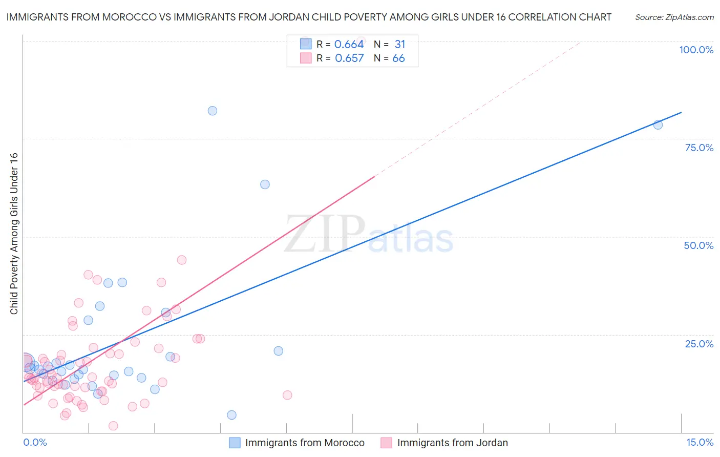 Immigrants from Morocco vs Immigrants from Jordan Child Poverty Among Girls Under 16