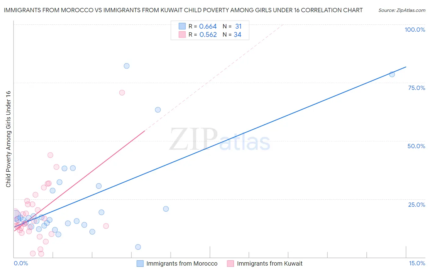 Immigrants from Morocco vs Immigrants from Kuwait Child Poverty Among Girls Under 16