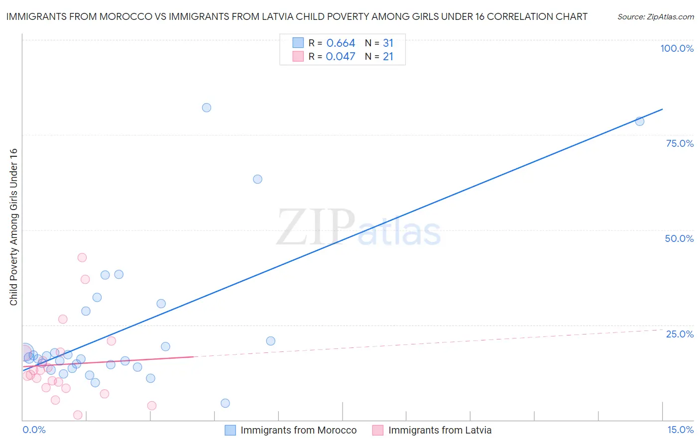 Immigrants from Morocco vs Immigrants from Latvia Child Poverty Among Girls Under 16