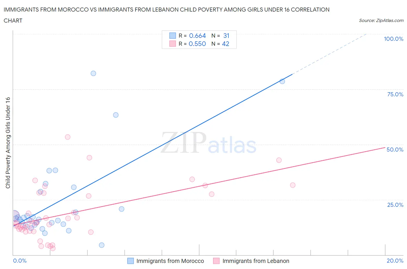 Immigrants from Morocco vs Immigrants from Lebanon Child Poverty Among Girls Under 16