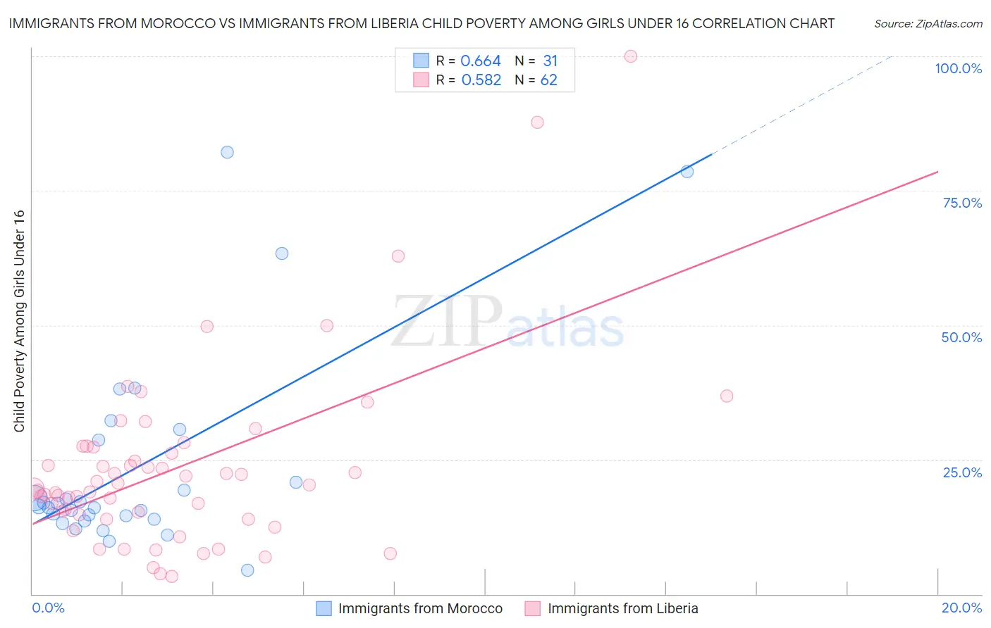 Immigrants from Morocco vs Immigrants from Liberia Child Poverty Among Girls Under 16