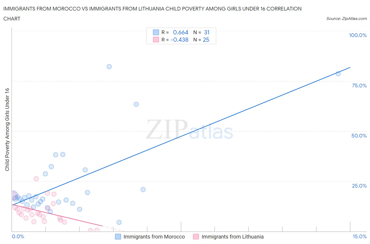 Immigrants from Morocco vs Immigrants from Lithuania Child Poverty Among Girls Under 16