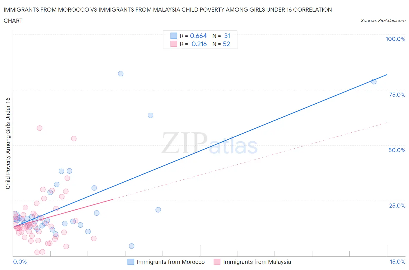 Immigrants from Morocco vs Immigrants from Malaysia Child Poverty Among Girls Under 16