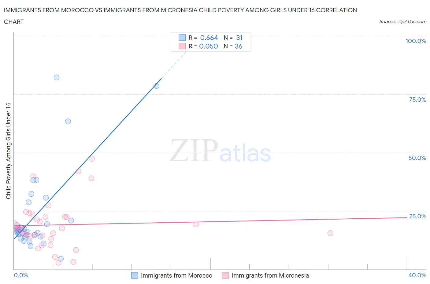 Immigrants from Morocco vs Immigrants from Micronesia Child Poverty Among Girls Under 16