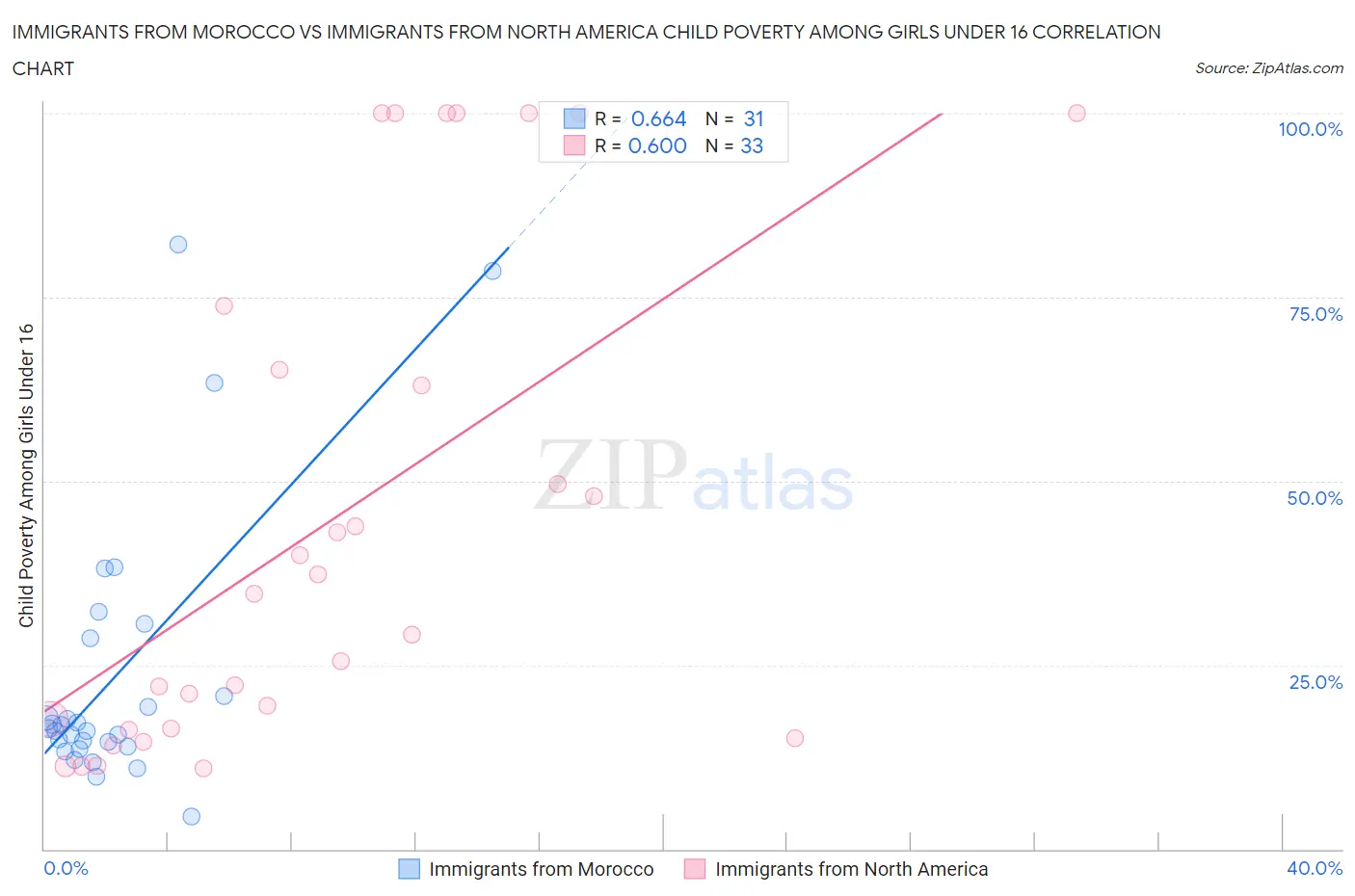 Immigrants from Morocco vs Immigrants from North America Child Poverty Among Girls Under 16