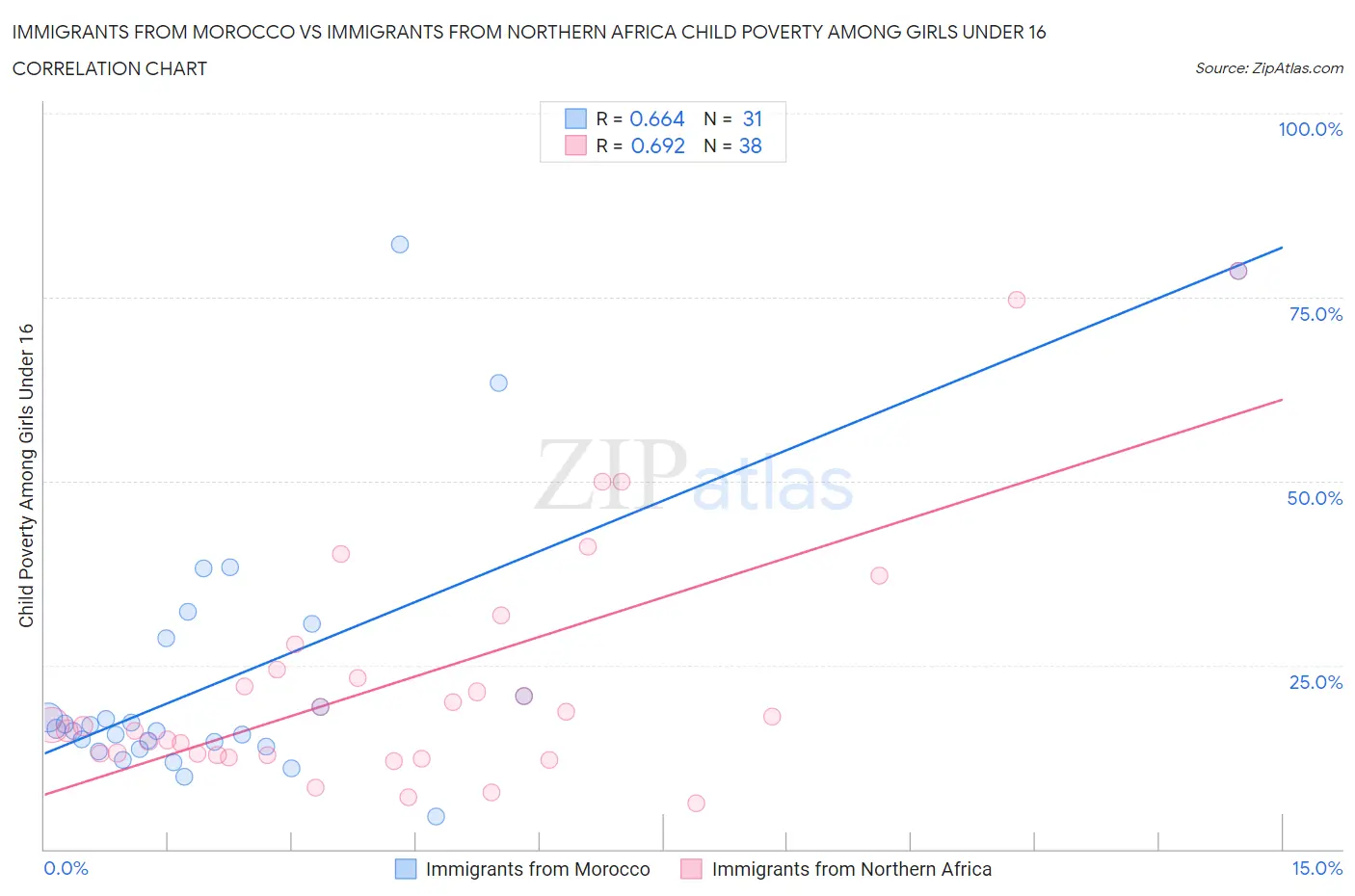 Immigrants from Morocco vs Immigrants from Northern Africa Child Poverty Among Girls Under 16