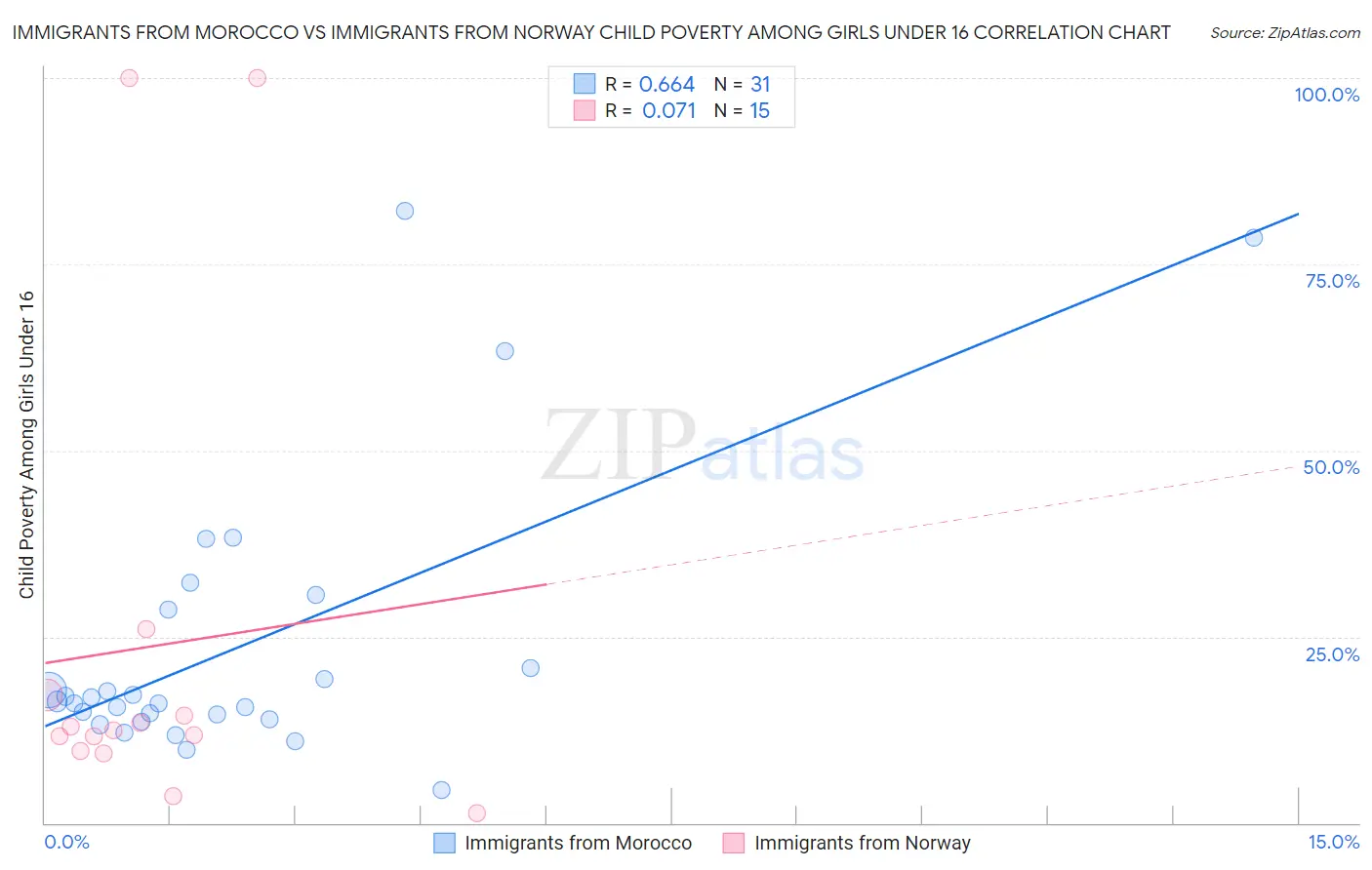 Immigrants from Morocco vs Immigrants from Norway Child Poverty Among Girls Under 16