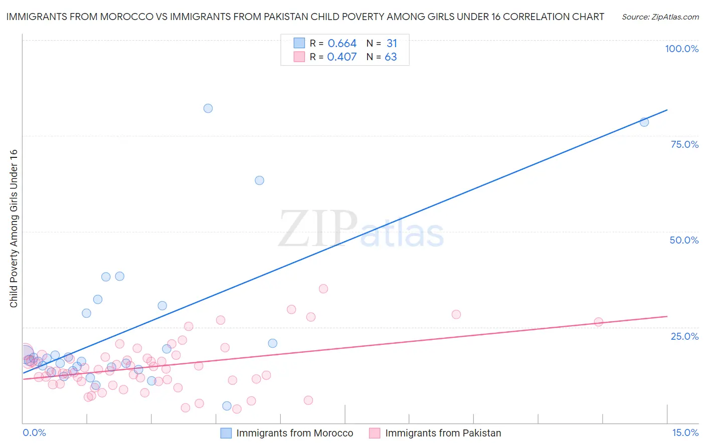 Immigrants from Morocco vs Immigrants from Pakistan Child Poverty Among Girls Under 16
