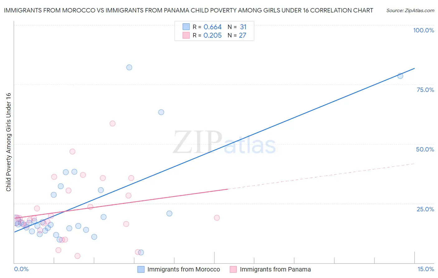 Immigrants from Morocco vs Immigrants from Panama Child Poverty Among Girls Under 16